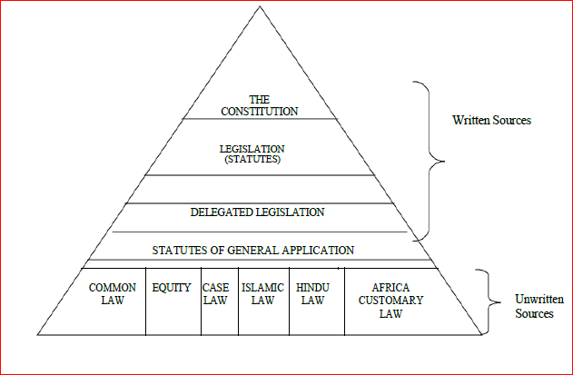 sources-of-law-masomo-msingi-publishers