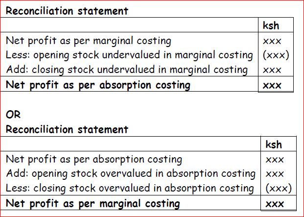 Chapter 9: Marginal and absorption costing