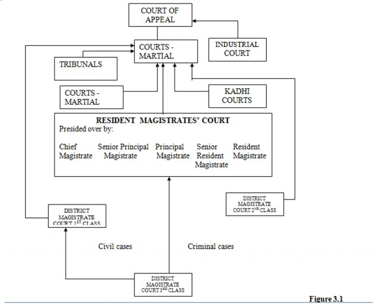SOURCES OF LAW AND THE STRUCTURE OF COURTS IN KENYA NOTES MASOMO