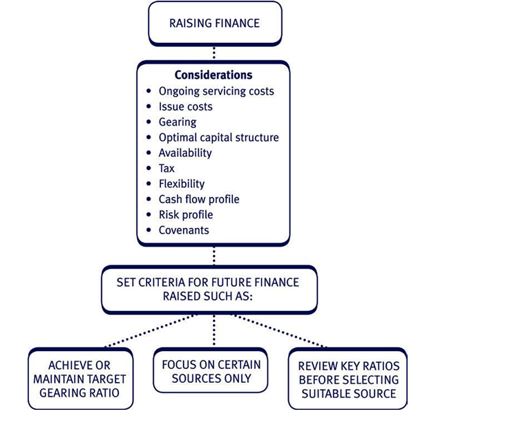 financing decision example