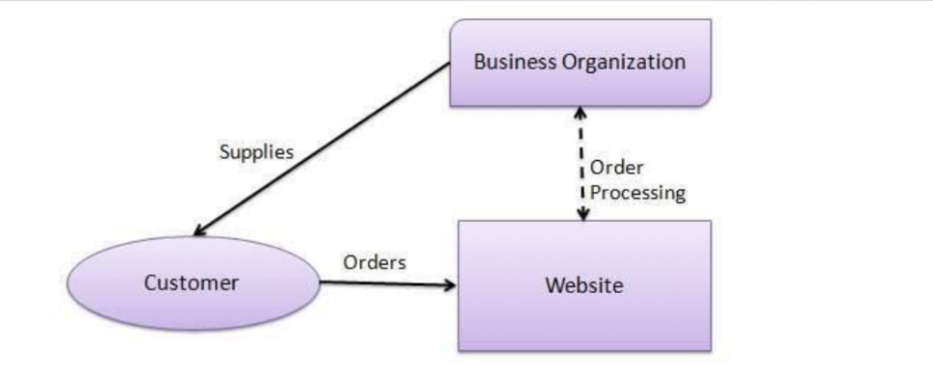 E-COMMERCE – BUSINESS MODELS (TYPES OF E-COMMERCE) – MASOMO MSINGI ...