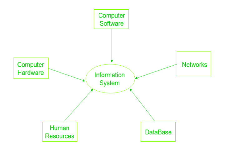 This kind of information is. Components of information Systems. Components of the information System стокфото. Zoological information Management System организация. Various Types of information Systems.