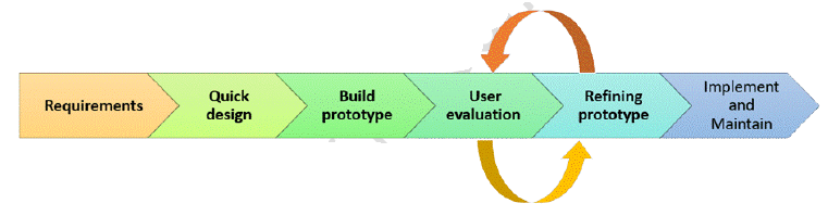 PROTOTYPE METHODOLOGY – MASOMO MSINGI PUBLISHERS