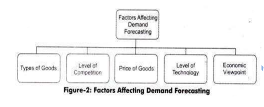 what factors determine demand