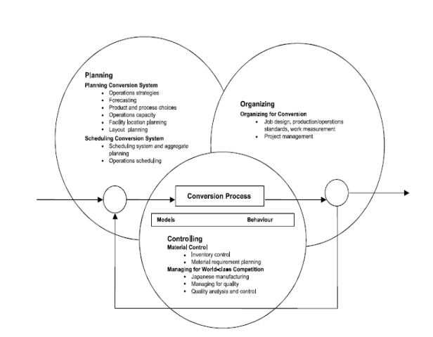 operations management process