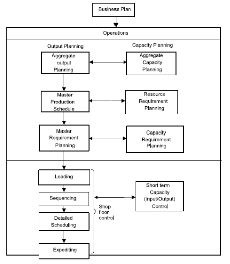 aggregate sales and operations planning