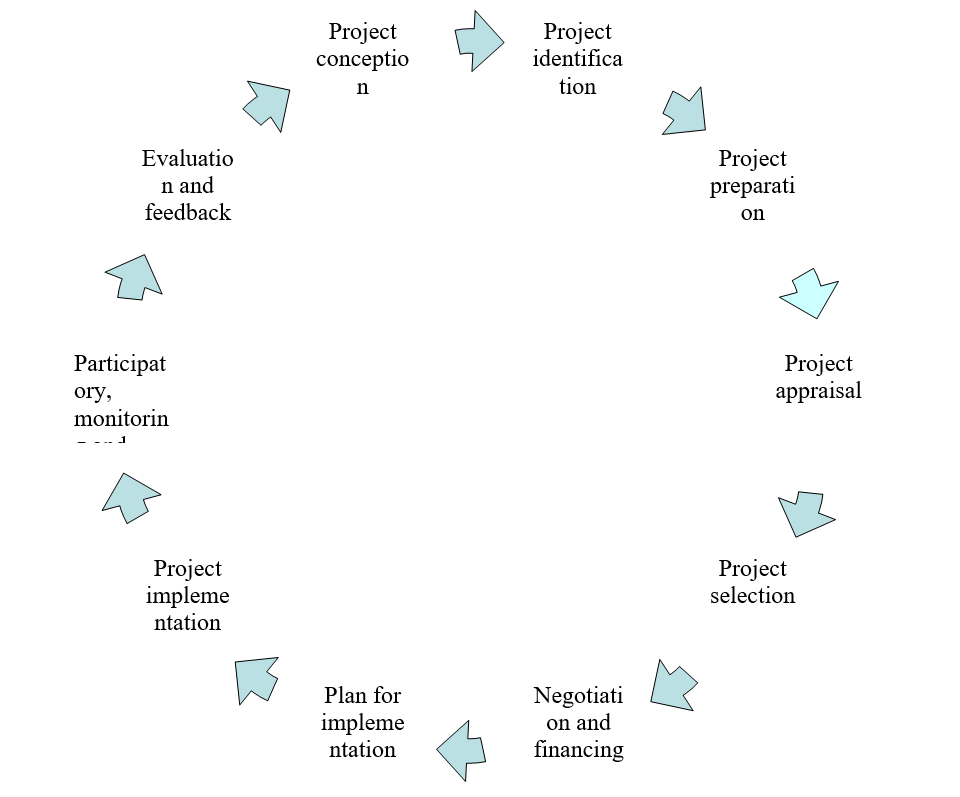 PROJECT MANAGEMENT CYCLE MASOMO MSINGI PUBLISHERS